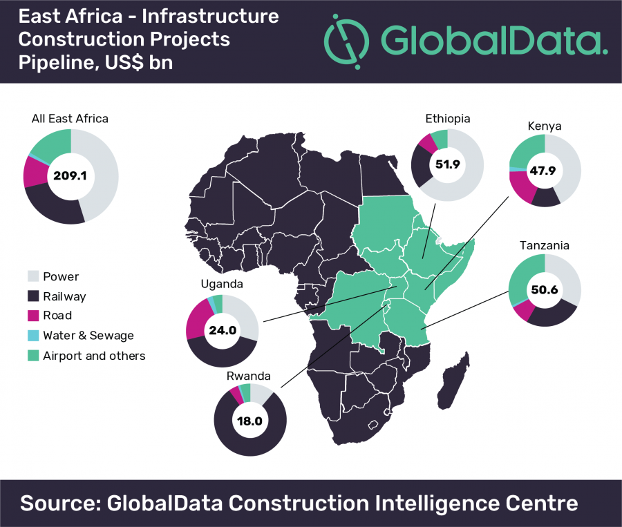 Construção de infra-estrutura na África Oriental crescerá bastante nos próximos 5 anos com a Etiópia, o Quênia e a Tanzânia, com previsão de investir US $ 98,8 bilhões em 2022, diz GlobalData