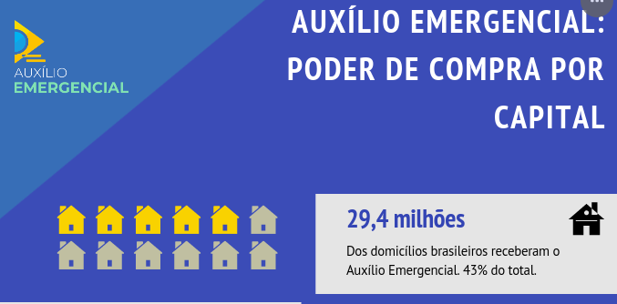 Diminuição do Auxílio Emergencial é um erro: 52% de perda no poder de compra