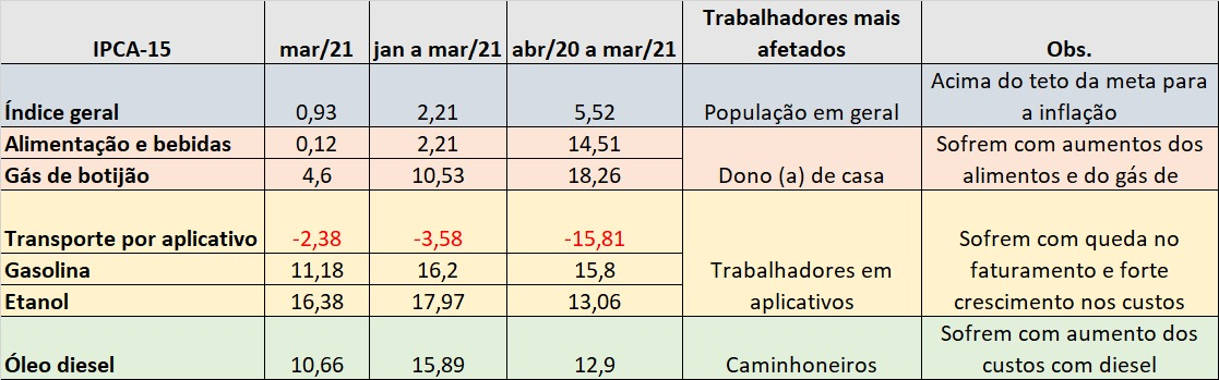 Política de reajustes da Petrobrás contribui para descontrole da inflação, diz FUP