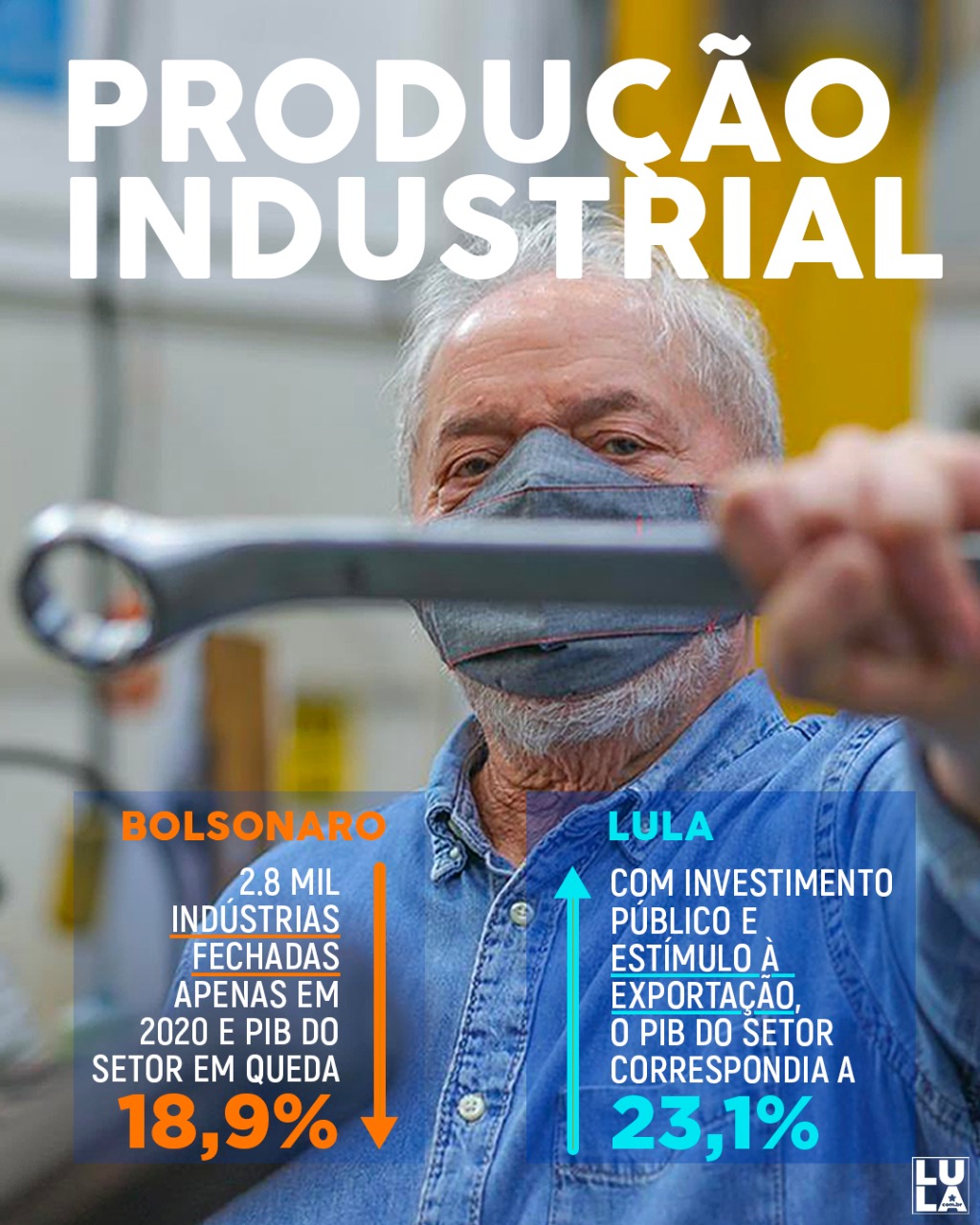#Lula2022: Sem políticas de investimento, produção industrial sob Bolsonaro segue em queda