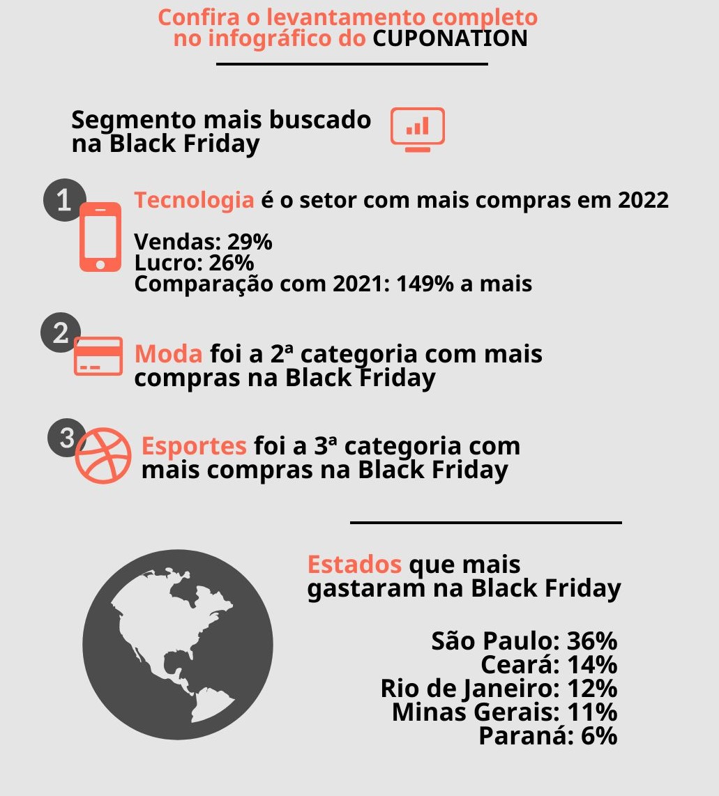 Pós Black Friday 2022: pesquisa mostra setores que mais venderam